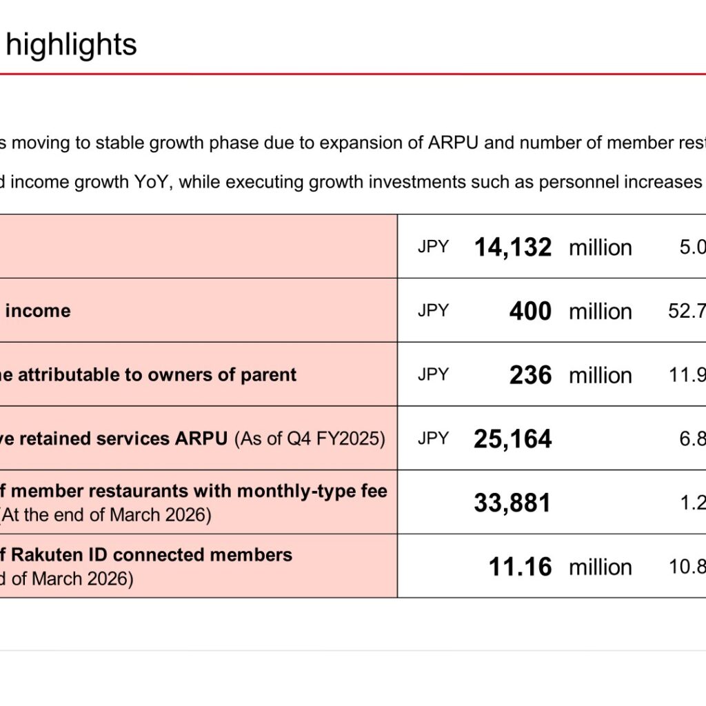 Gurunavi, Inc. (2440): FY2025 Results Summary — Operating Income Up 52.7% as Sales Return to Growth