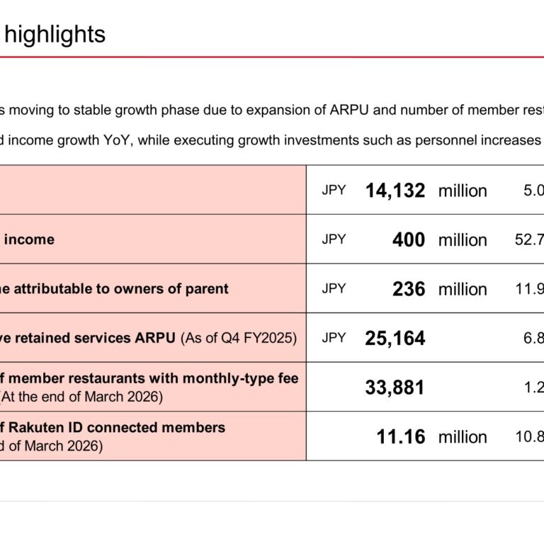 Gurunavi, Inc. (2440): FY2025 Results Summary — Operating Income Up 52.7% as Sales Return to Growth