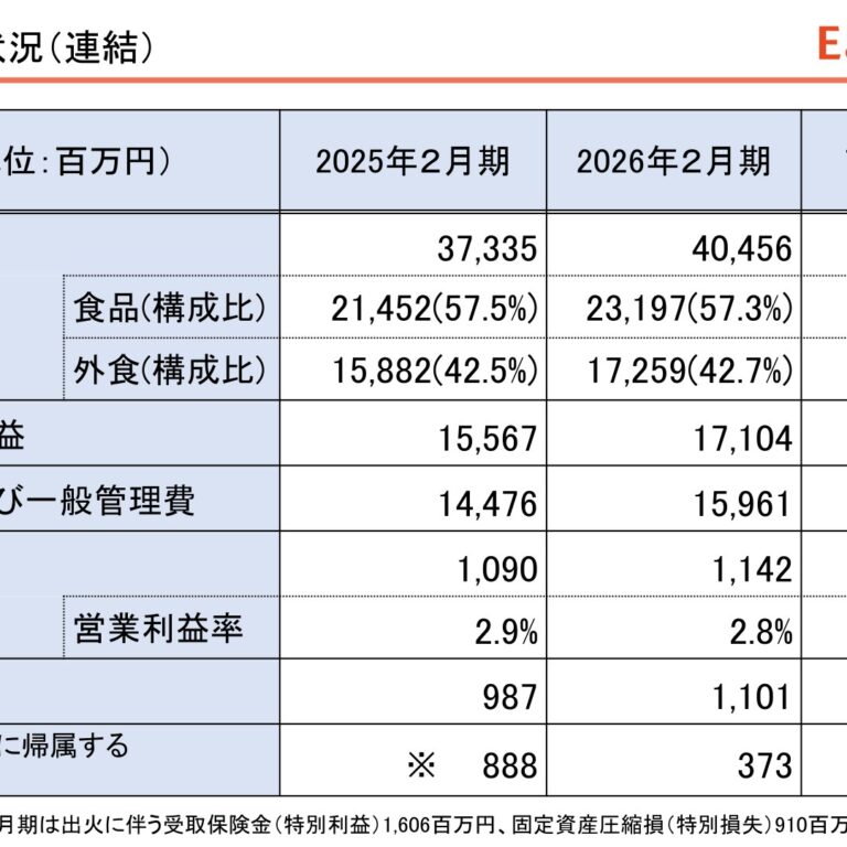 EAT&HOLDINGS (2882): FY2025 Results Summary — Record Net Sales and Operating Profit