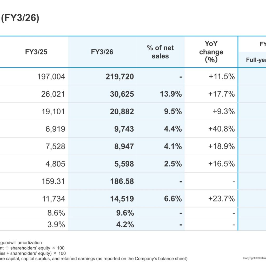 ALCONIX (3036): FY2025 Results Summary — Operating Profit Up 40.8% on Minor Metals and Metal Processing