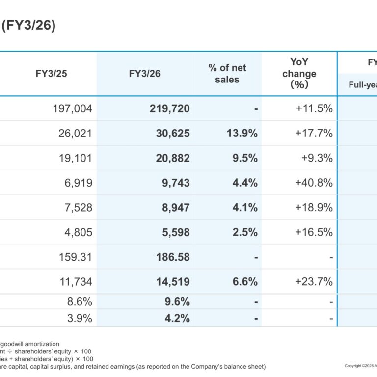 ALCONIX (3036): FY2025 Results Summary — Operating Profit Up 40.8% on Minor Metals and Metal Processing
