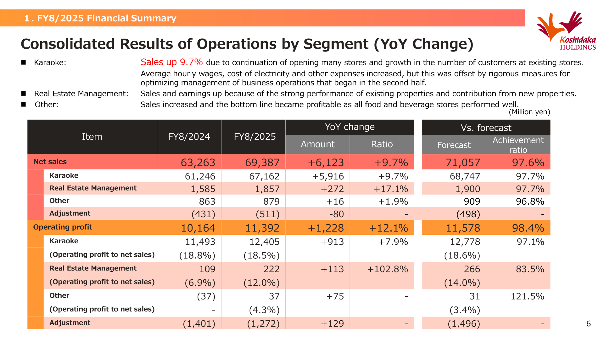 Consolidated results of operations by segment for FY8/2025 with year-on-year change