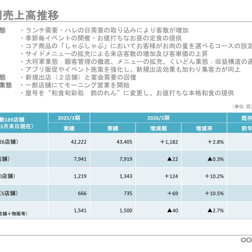 Kisoji (8160): FY2025 Results Summary — Five Straight Years of Higher Sales and Profit, Operating Profit Up 7.6%