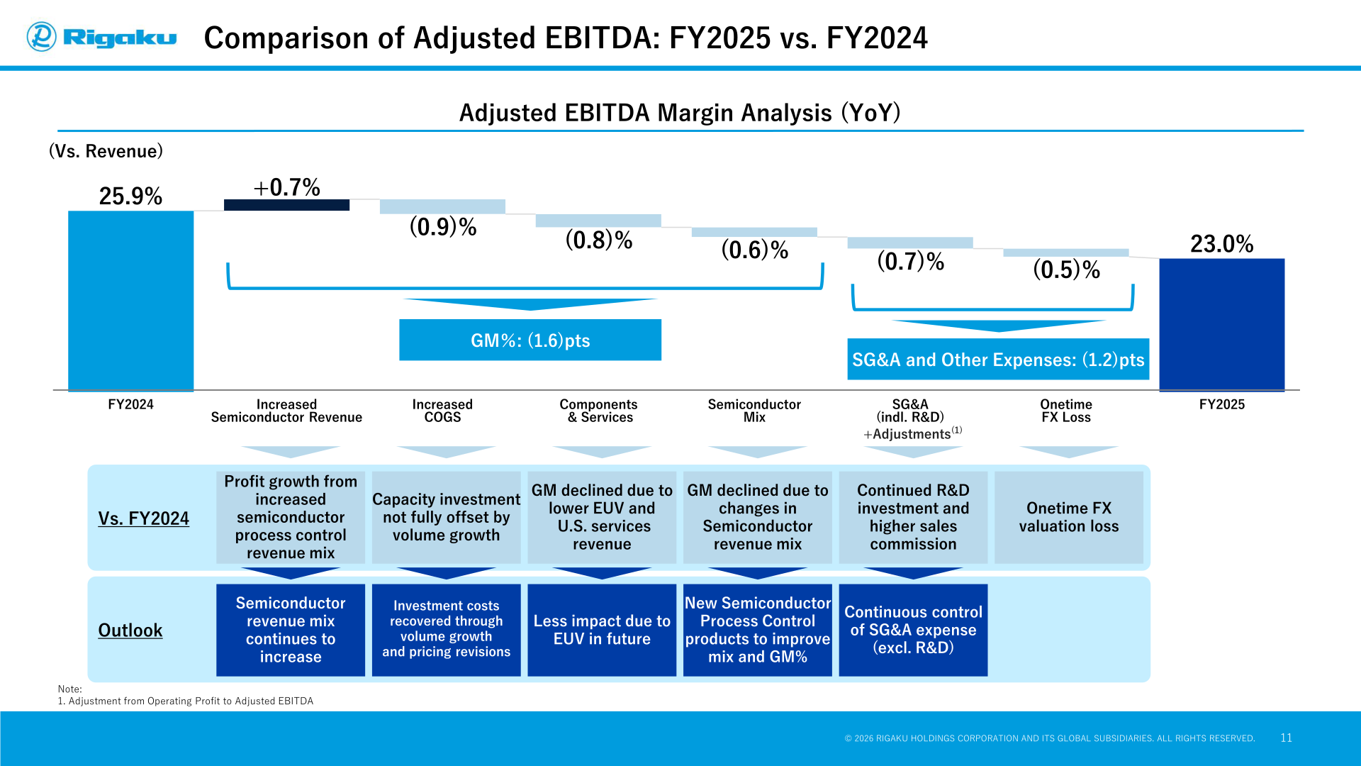 Waterfall chart comparing Adjusted EBITDA margin for FY2025 versus FY2024