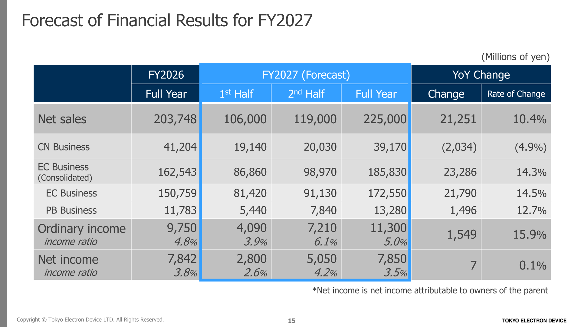 Forecast of financial results for FY2027 by segment and profit line