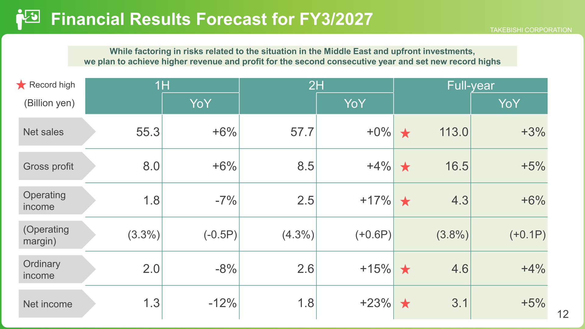 FY3/2027 financial results forecast table showing net sales, gross profit, operating income, operating margin, ordinary income and net income for the first half, second half and full year with year-on-year changes