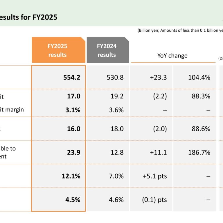 The Nisshin OilliO Group (2602): FY2025 Results Summary — Operating Profit Down on Palm Oil Valuation Losses, Net Profit Nearly Doubles