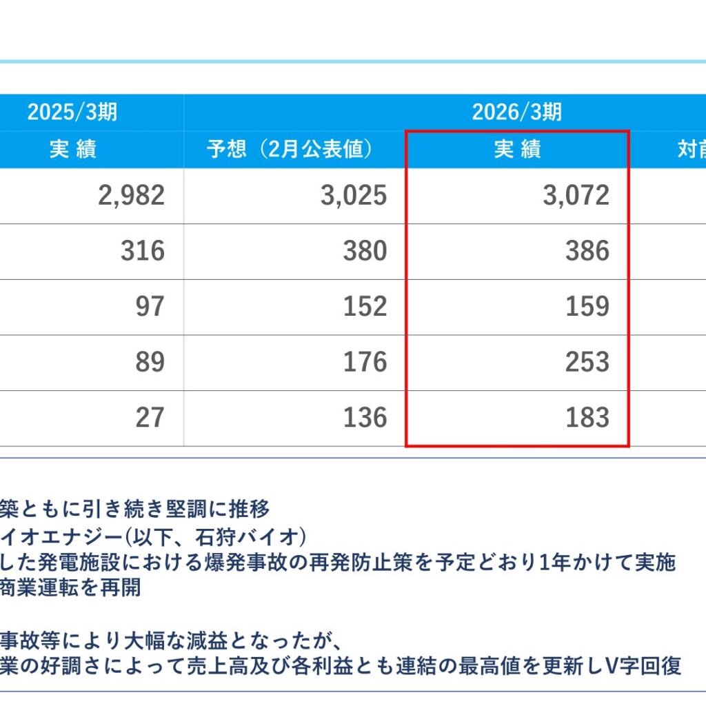 Okumura Corporation (1833): FY2025 Results Summary — Record Consolidated Sales and Profit on a Construction-Led V-Shaped Recovery