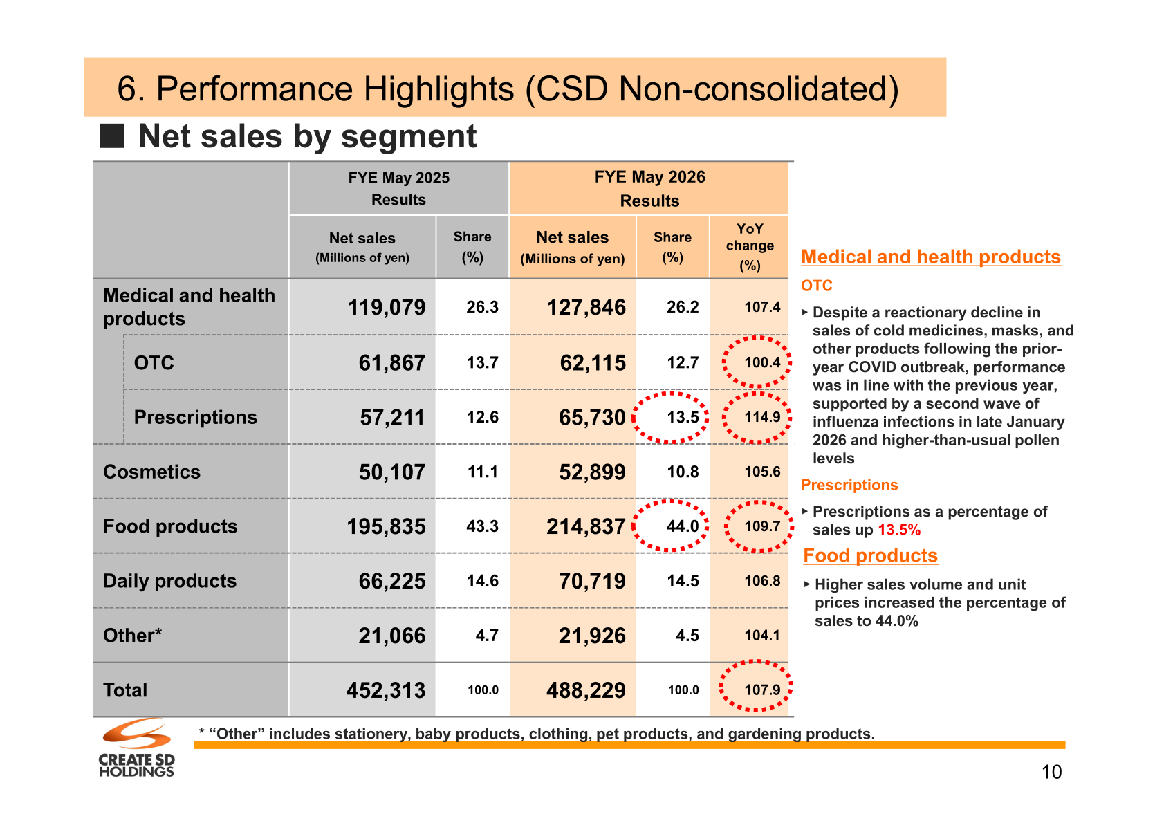 Net sales by segment, CSD non-consolidated