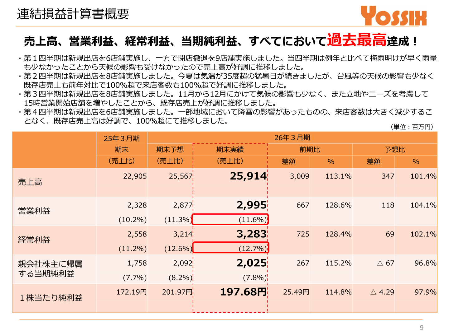 Summary of the consolidated statement of income (record-high profit achieved)
