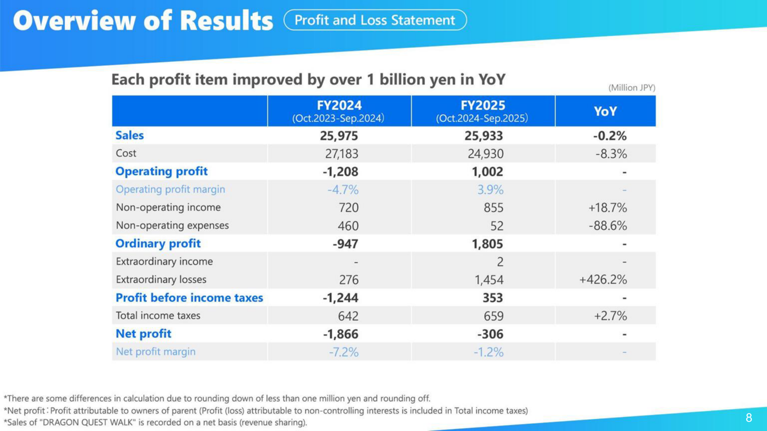 COLOPL FY2025 consolidated profit and loss statement compared with FY2024