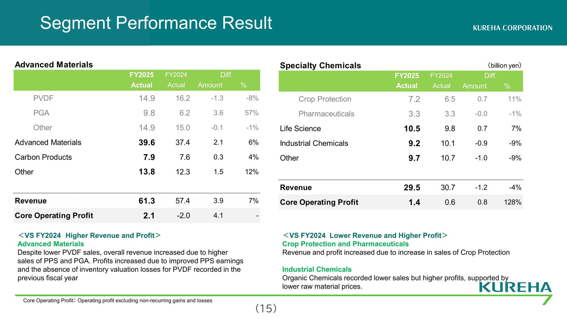 Tables of FY2025 revenue and core operating profit for the Advanced Materials and Specialty Chemicals segments by product line, compared with FY2024