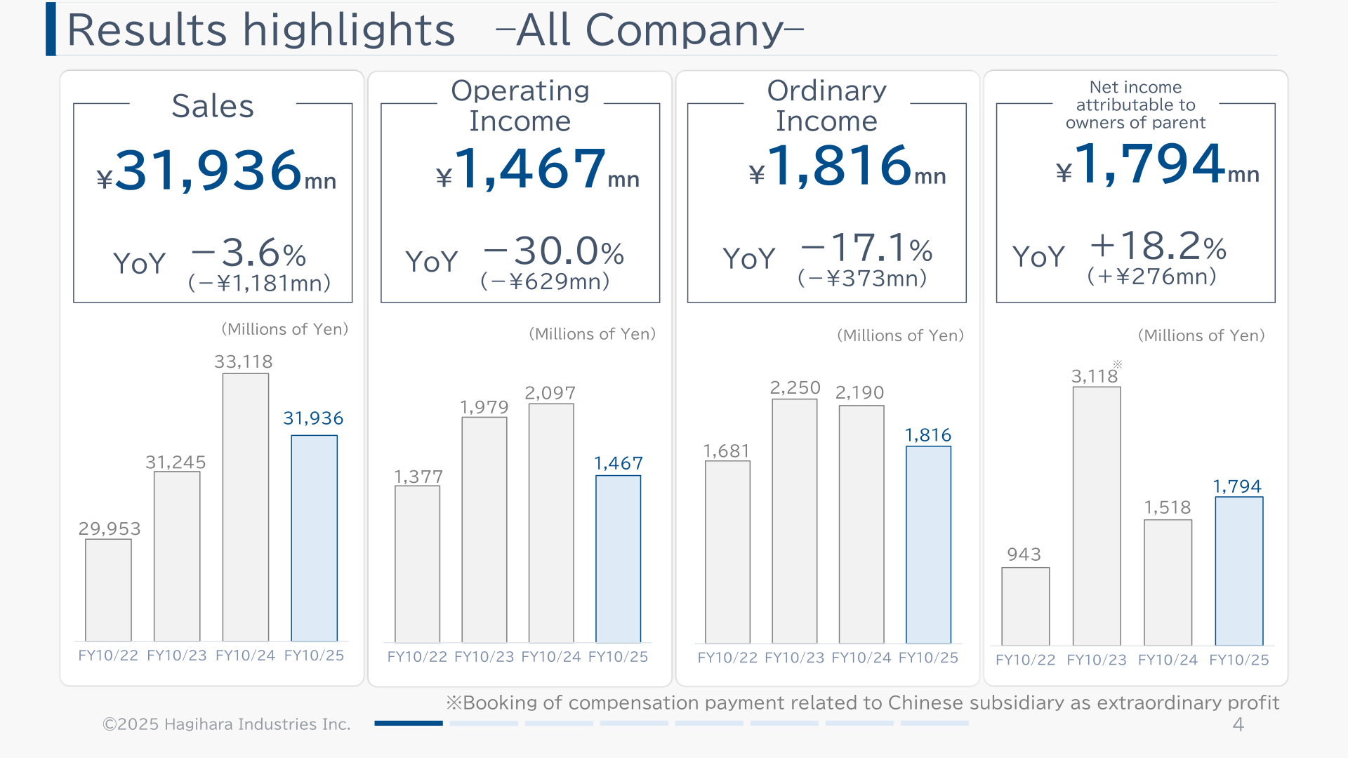 Slide showing Hagihara Industries' FY10/25 consolidated results highlights for net sales, operating income, ordinary income and net income attributable to owners of parent
