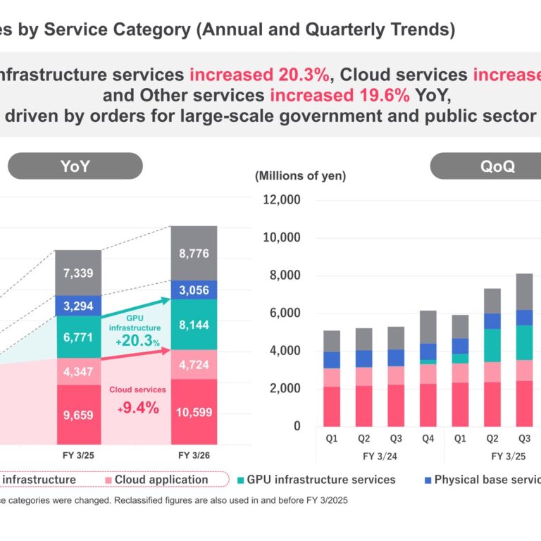 SAKURA internet (3778): FY2025 Results Summary — Record Net Sales on GPU and Cloud Growth; Operating Profit Expected to Recover Next Year