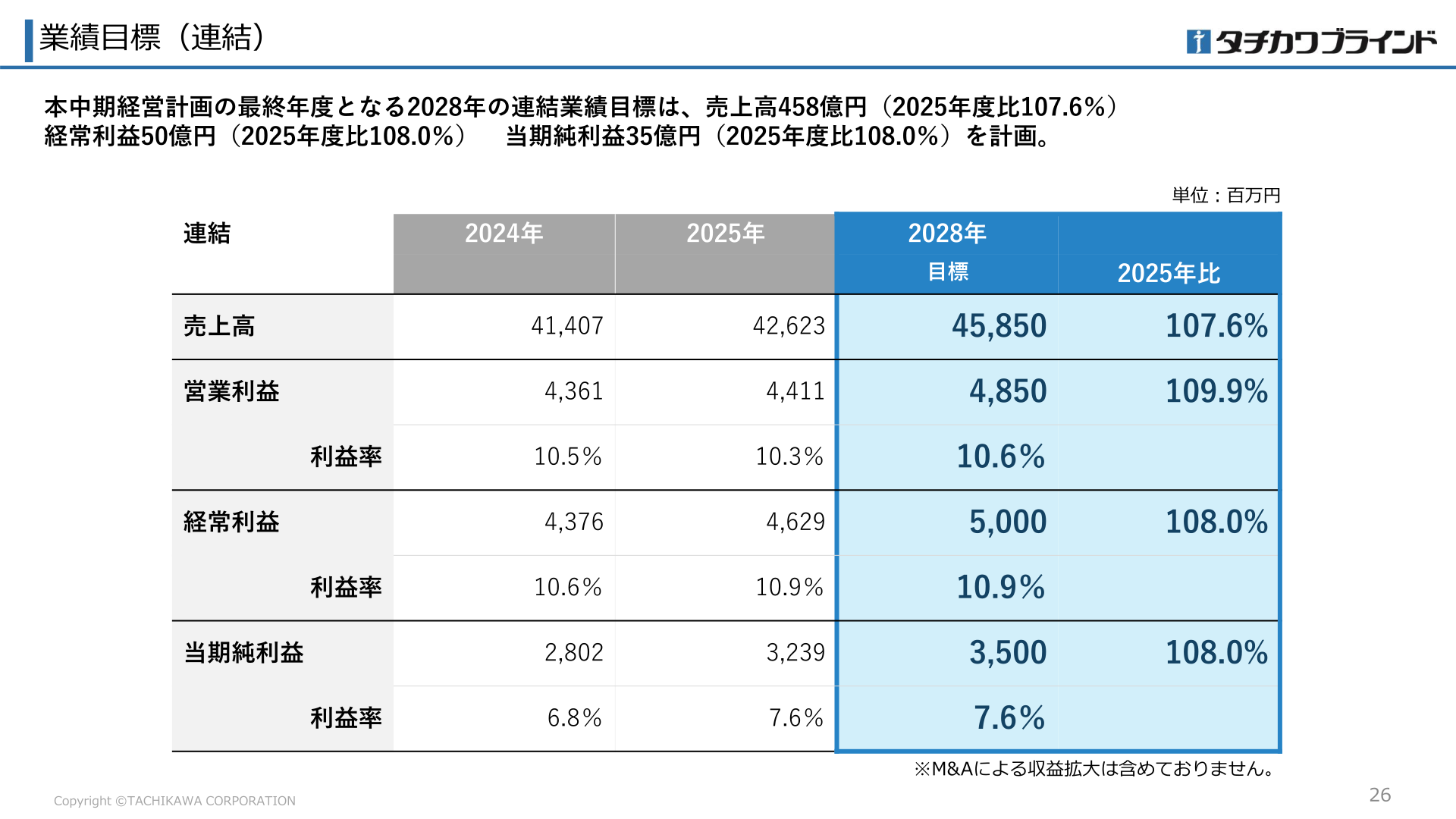 Consolidated business targets for the fiscal year ending December 2028