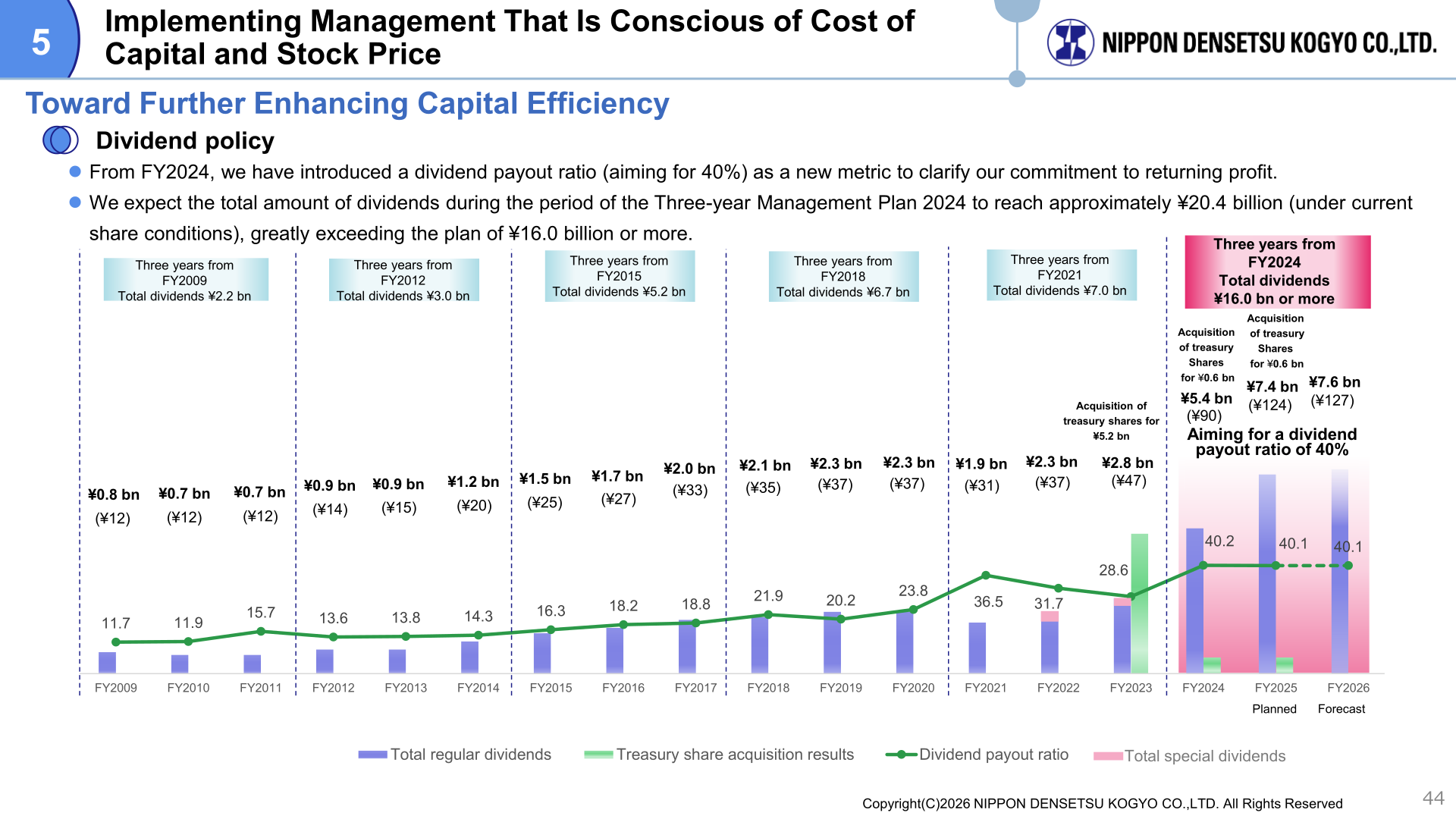 Slide showing the dividend policy, total dividends and dividend payout ratio by fiscal year