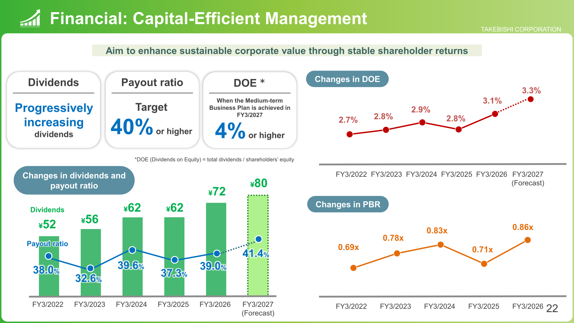 Charts showing changes in dividends per share and payout ratio, changes in DOE and changes in PBR from FY3/2022 through the FY3/2027 forecast
