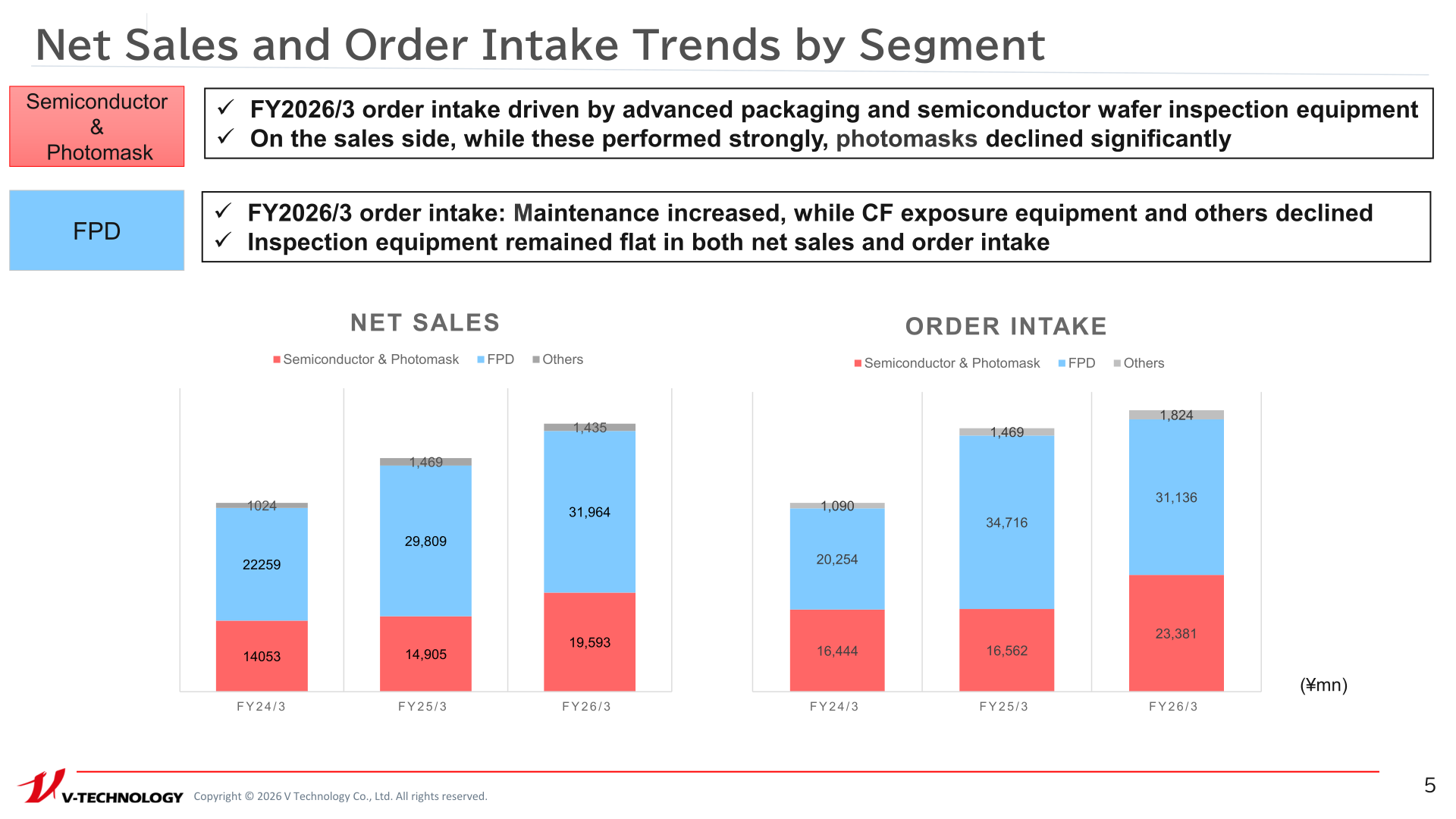 Stacked bar charts of net sales and order intake by segment (Semiconductor & Photomask, FPD, Others), FY2024/3–FY2026/3