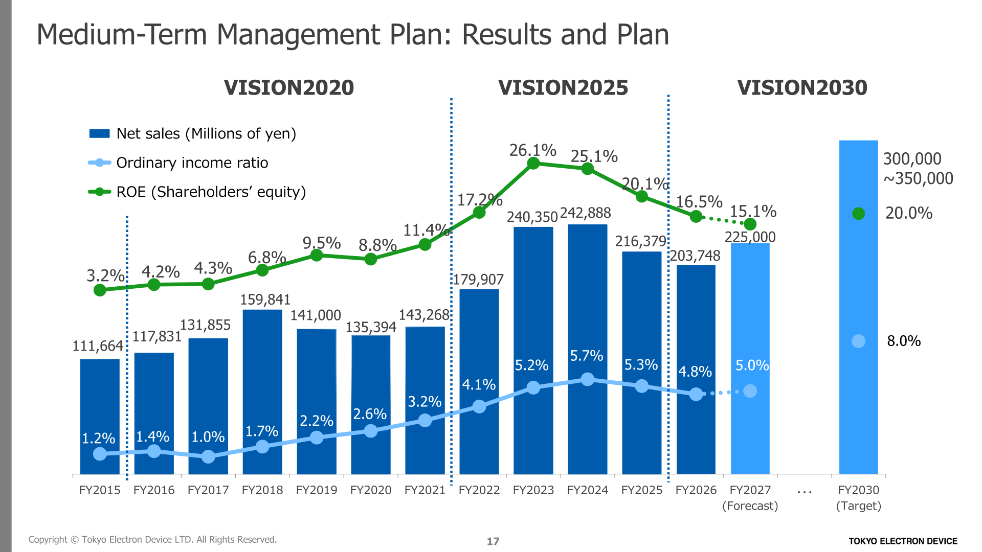 Medium-term management plan results and plan, net sales and ordinary income ratio through fiscal 2030