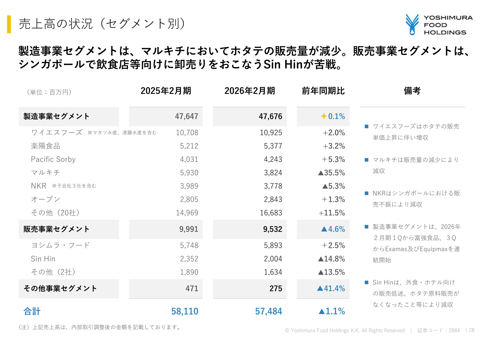 Net sales by segment