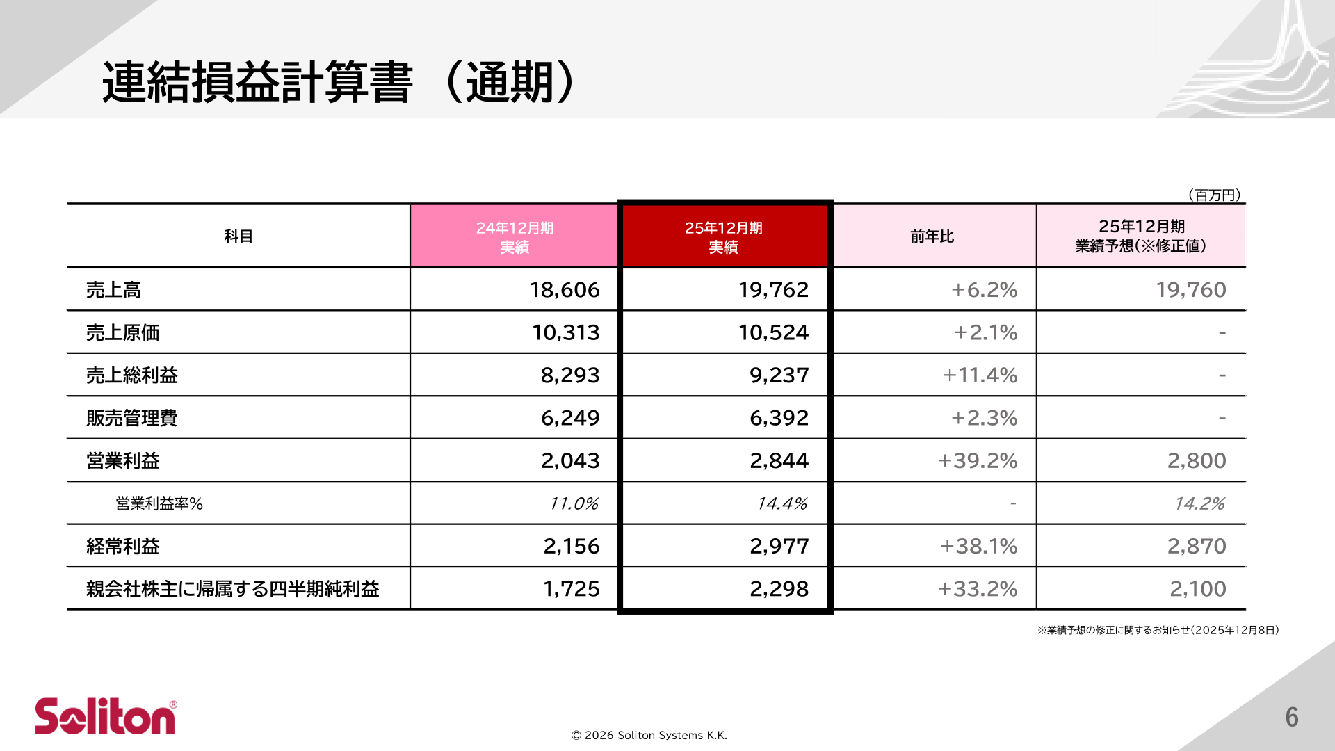 Consolidated statement of income (full year)