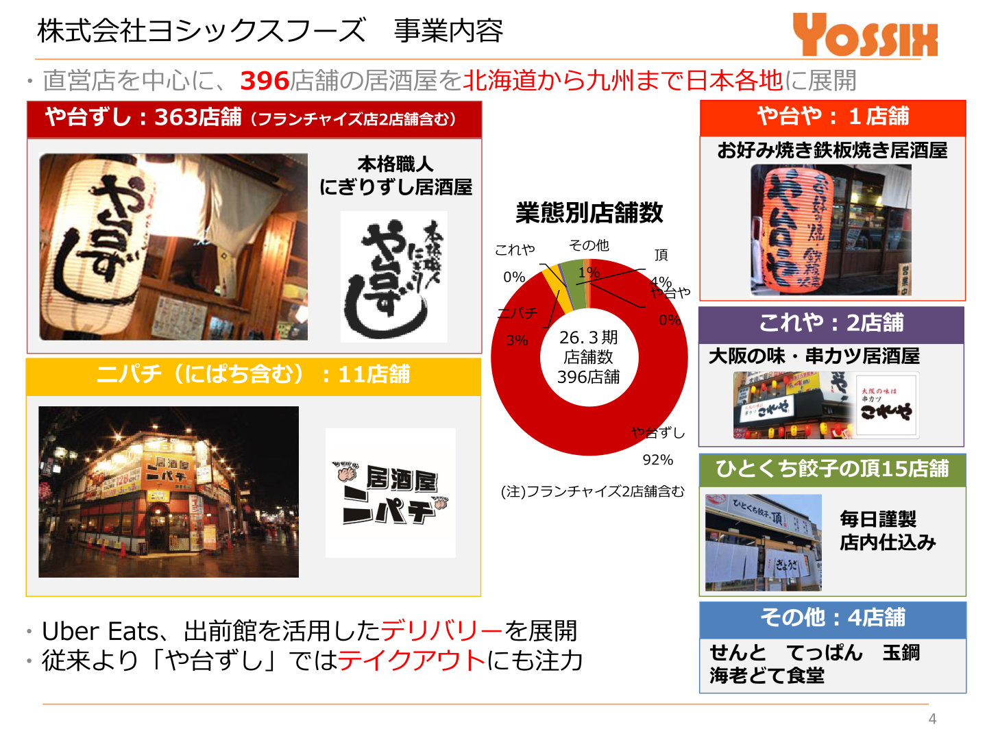 Number of stores by business format