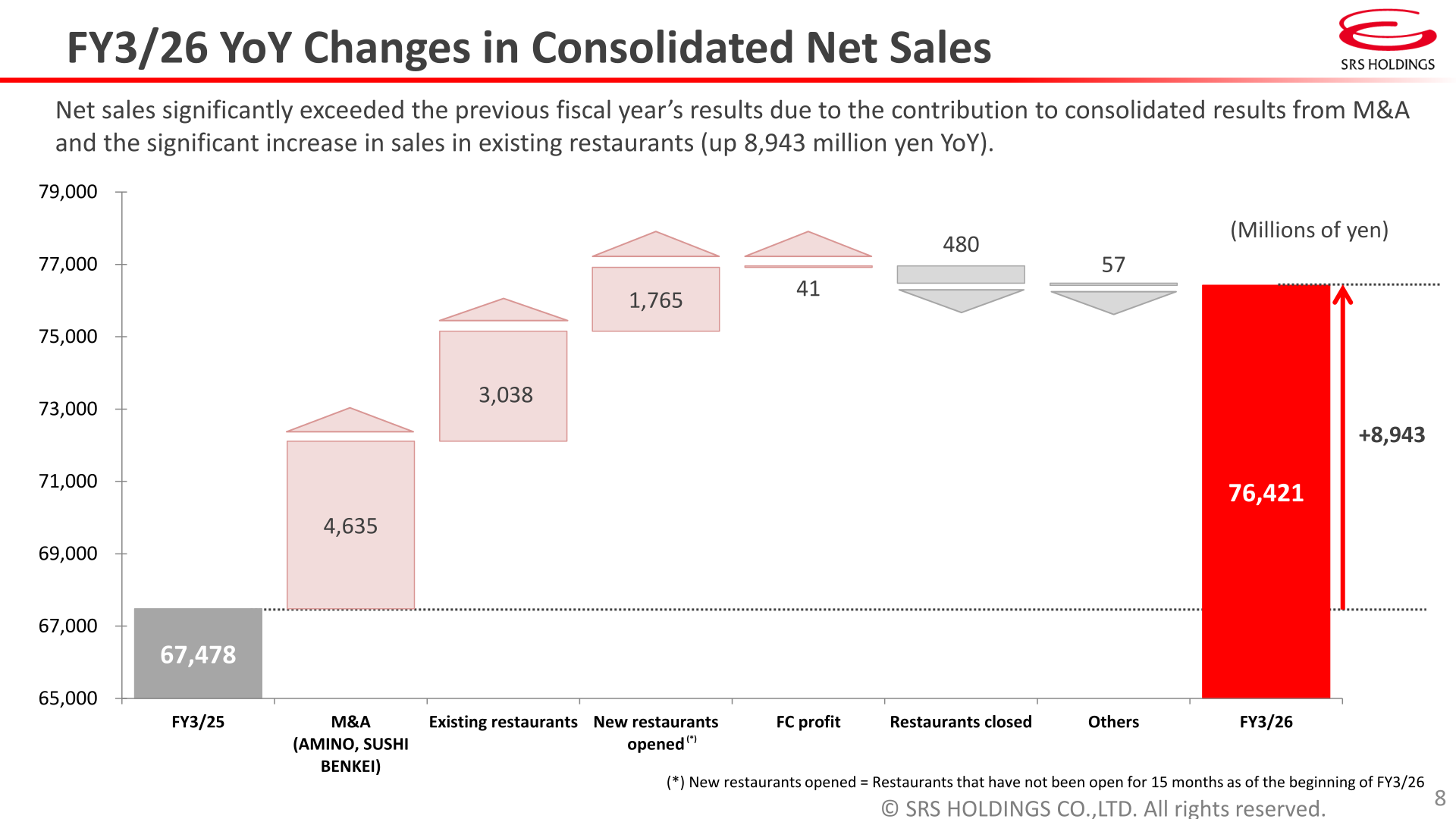 Waterfall chart of FY3/26 YoY changes in consolidated net sales, from FY3/25 (67,478) through M&A (AMINO, SUSHI BENKEI) +4,635, existing restaurants +3,038, new restaurants opened +1,765, FC profit +41, restaurants closed (480), others (57), to FY3/26 (76,421)