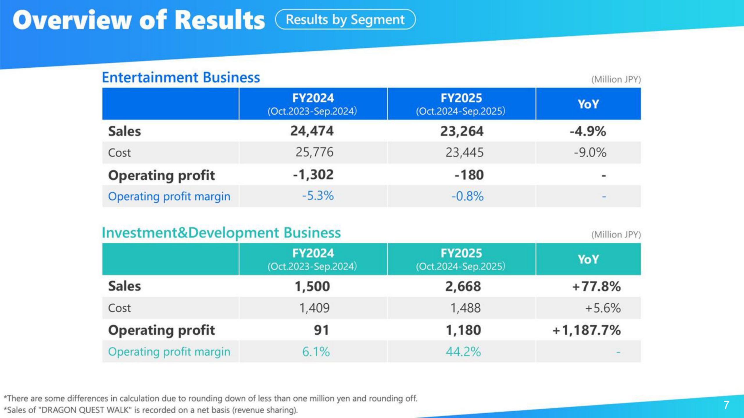 COLOPL FY2025 results by segment: Entertainment Business and Investment and Development Business