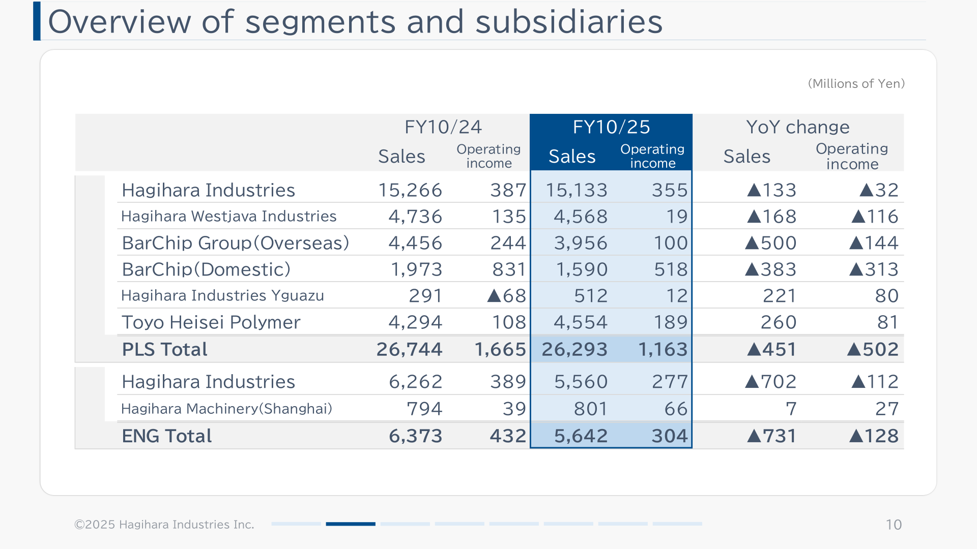 Table showing Hagihara Industries' overview of segments and subsidiaries with sales and operating income by company for FY10/24 and FY10/25