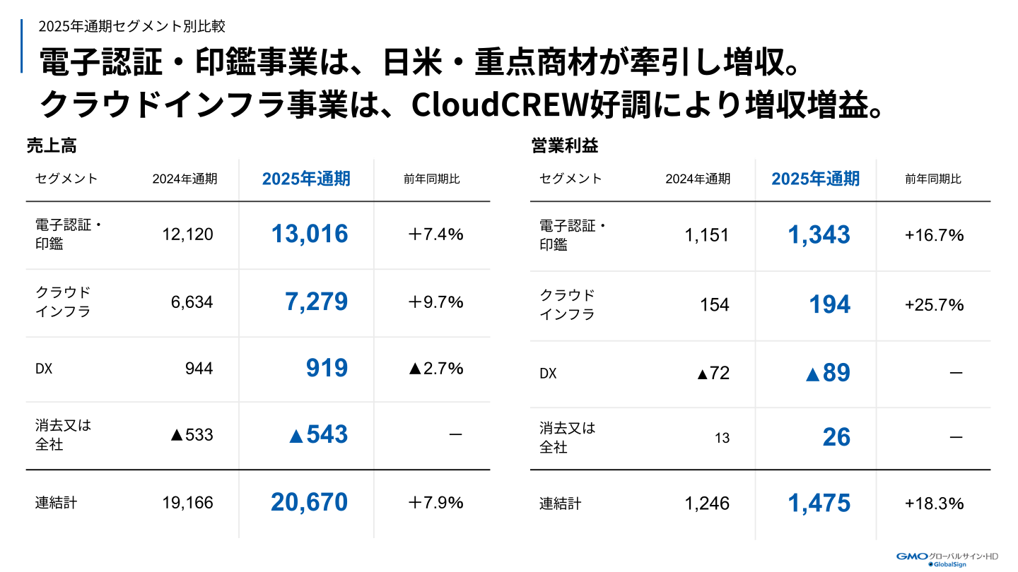FY2025 full-year comparison by segment (net sales and operating profit)