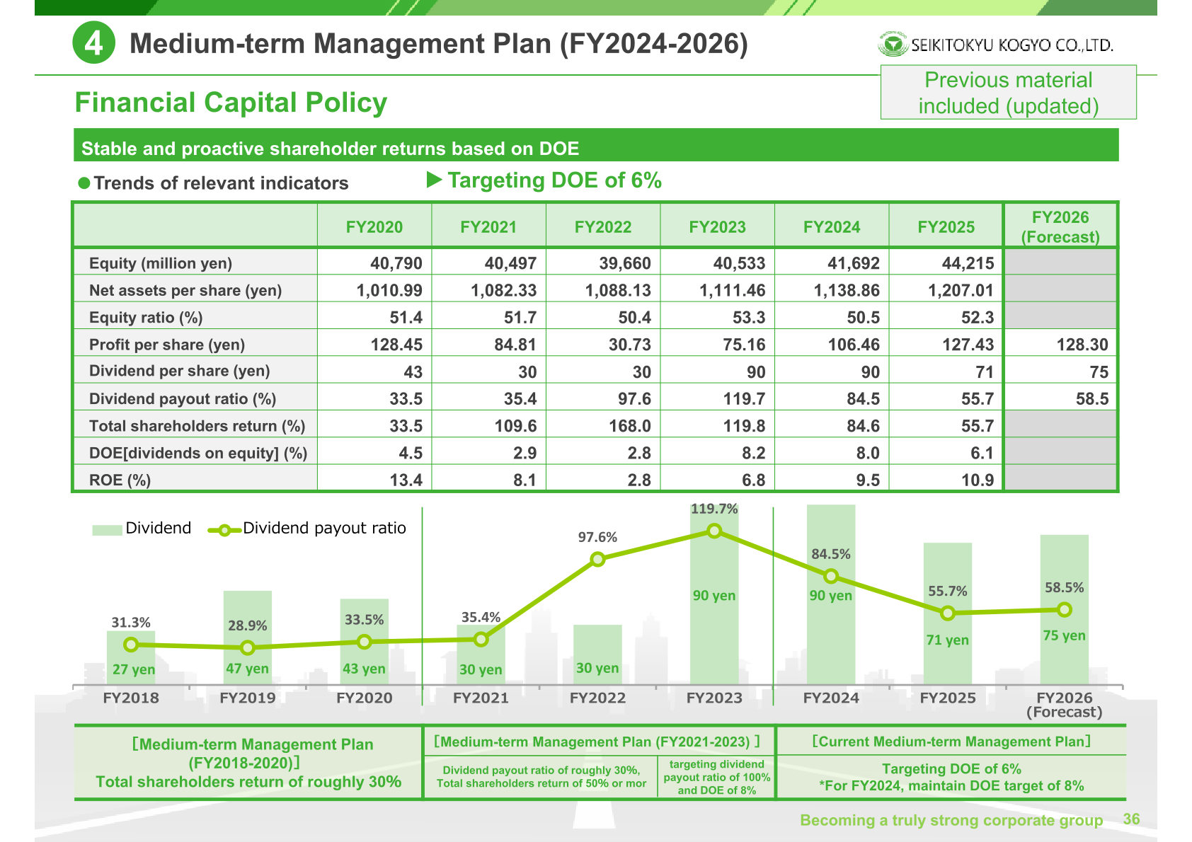 Dividend, payout ratio and DOE trends under the shareholder return policy