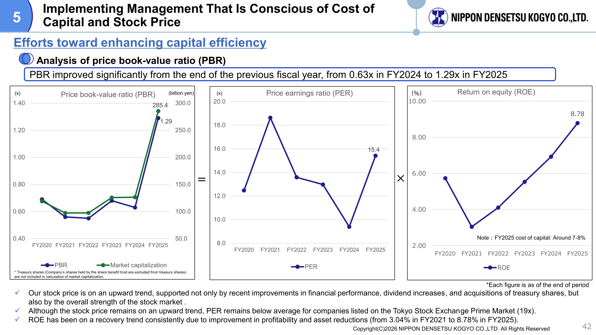 Slide analysing PER, PBR, ROE and market capitalization trends
