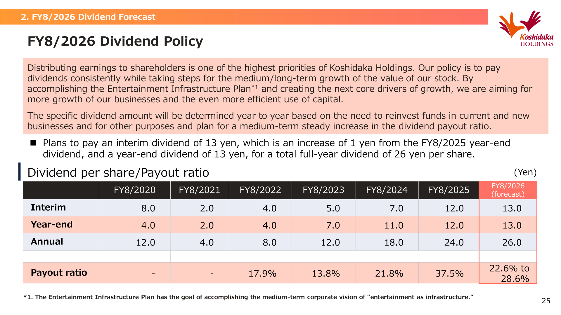 Dividend per share and payout ratio by fiscal year, including the FY8/2026 forecast