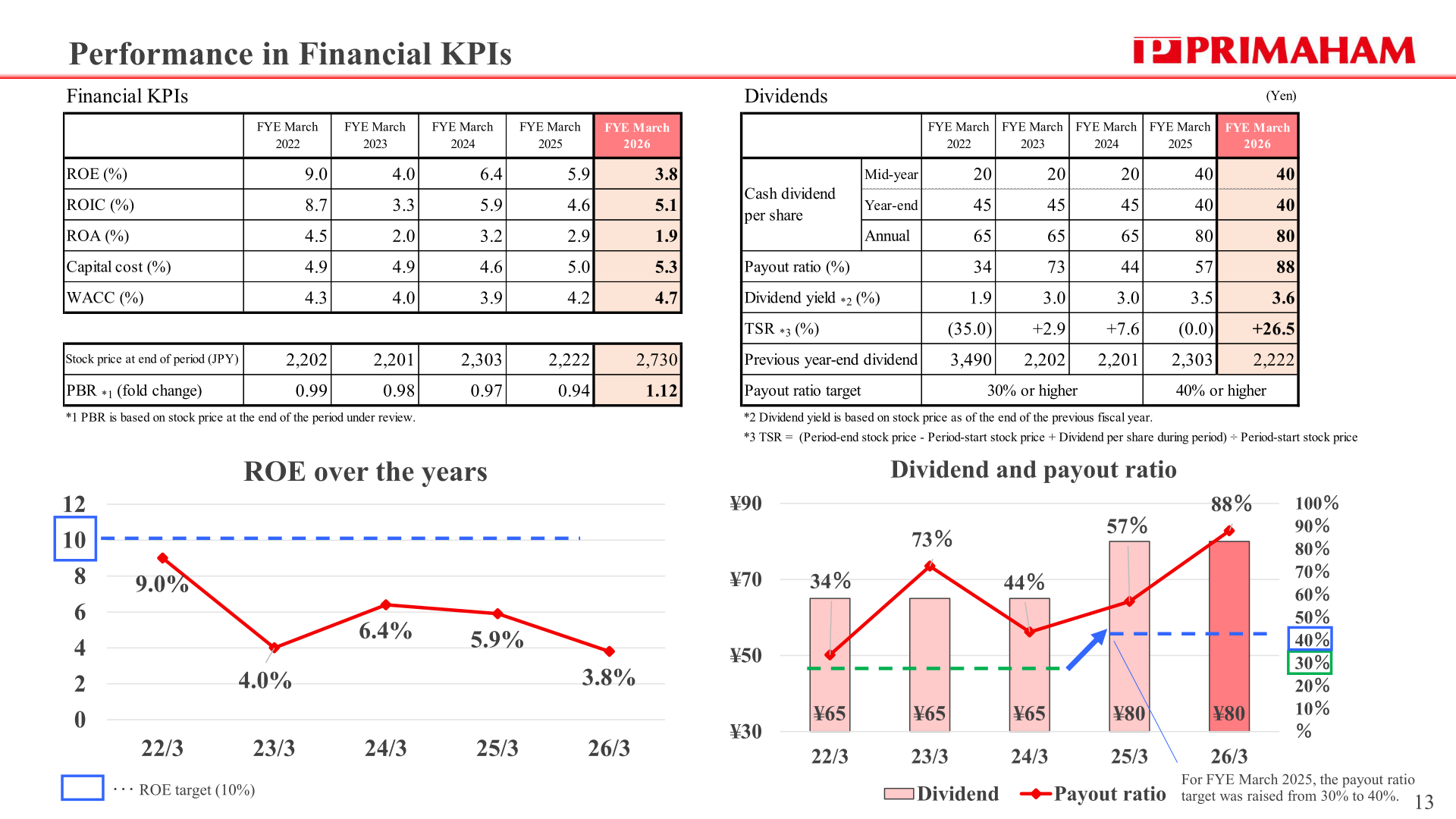 Financial KPIs including ROE, ROIC, ROA, capital cost and WACC, alongside the dividend and payout ratio history