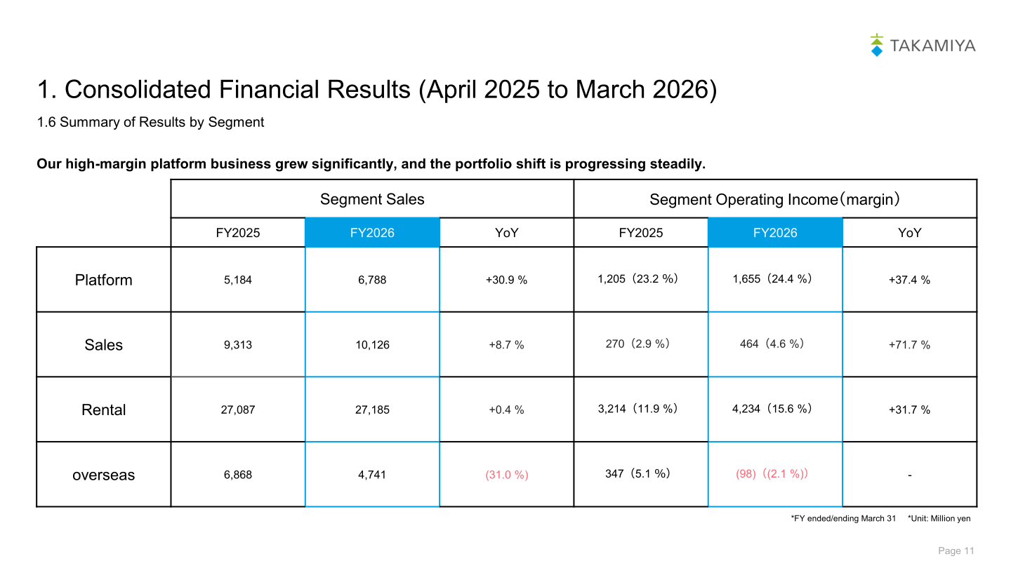 Summary of results by segment for Takamiya, showing segment sales and segment operating income with margins for the Platform, Sales, Rental and overseas businesses