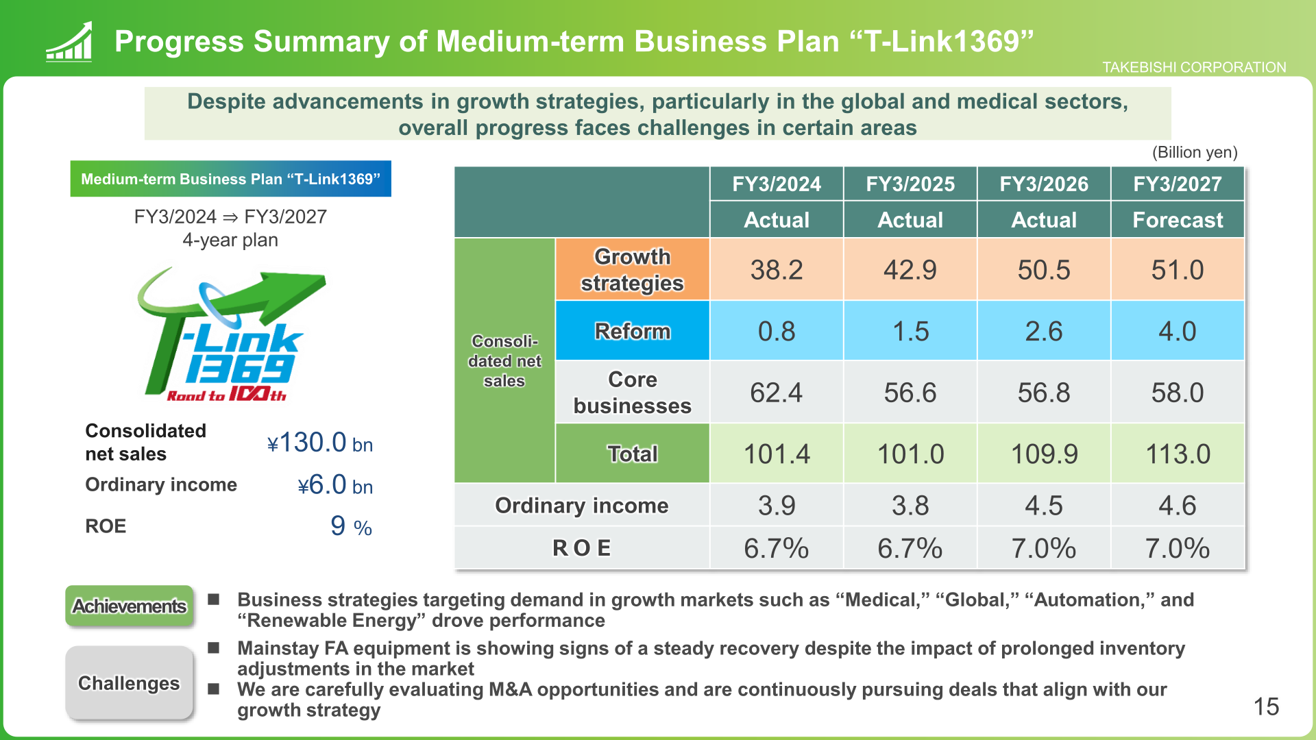 Progress summary of the medium-term business plan T-Link1369 showing consolidated net sales split into growth strategies, reform and core businesses, plus ordinary income and ROE for FY3/2024 through the FY3/2027 forecast