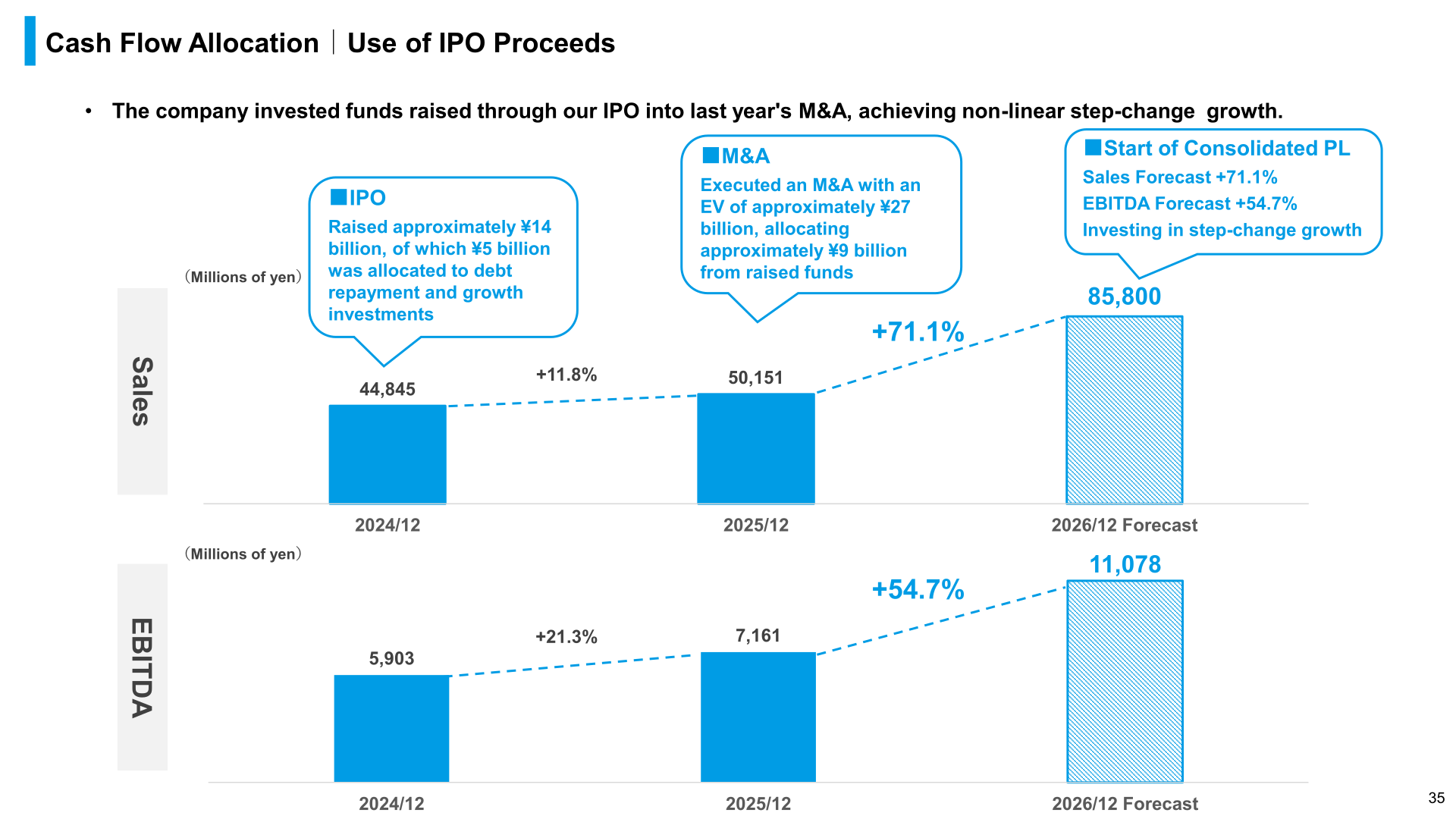 Cash flow allocation and use of IPO proceeds, with sales and EBITDA trends from 2024/12 to the 2026/12 forecast