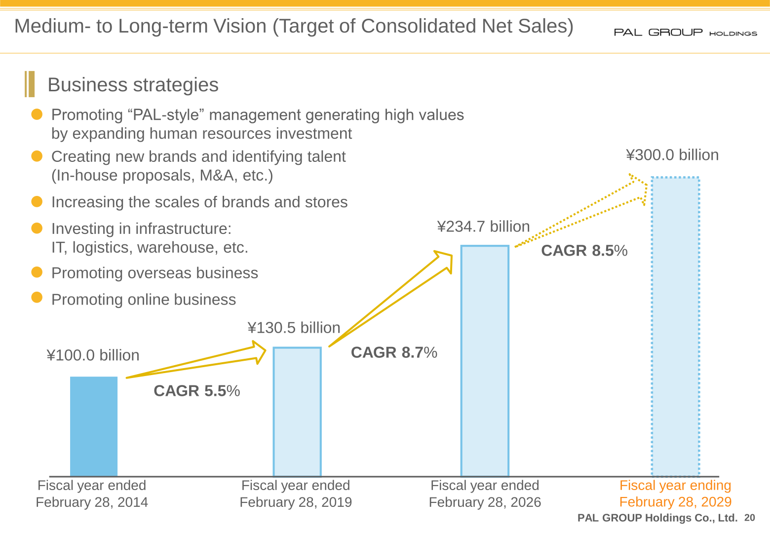 Medium- to long-term vision and target of consolidated net sales