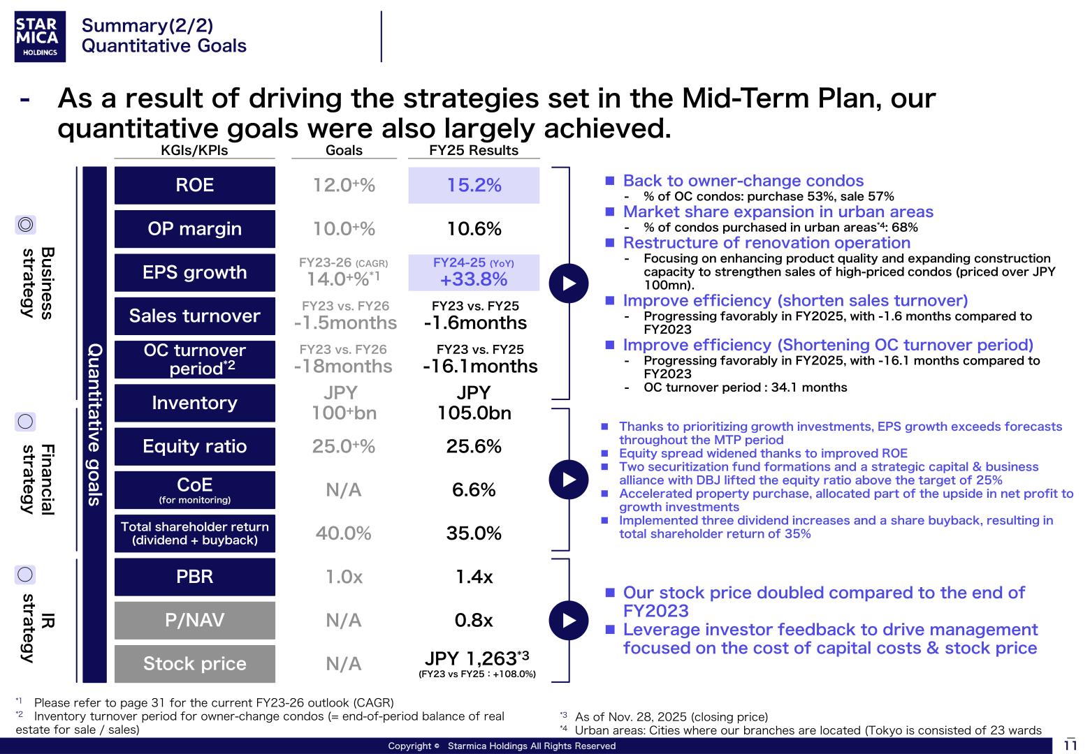 Mid-Term Plan quantitative goals — FY2025 results vs targets