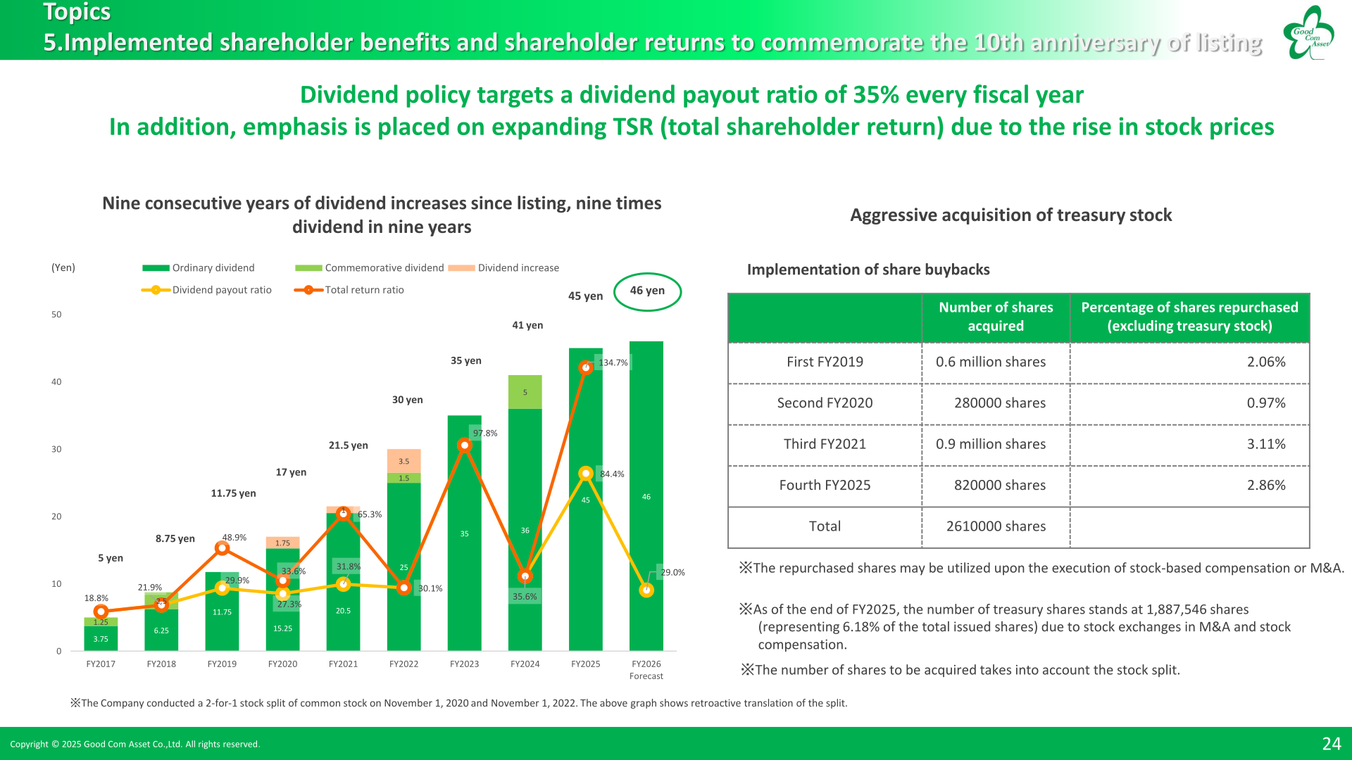 Good Com Asset dividend per share, payout ratio and total return ratio from FY2017 to the FY2026 forecast, and share buyback history