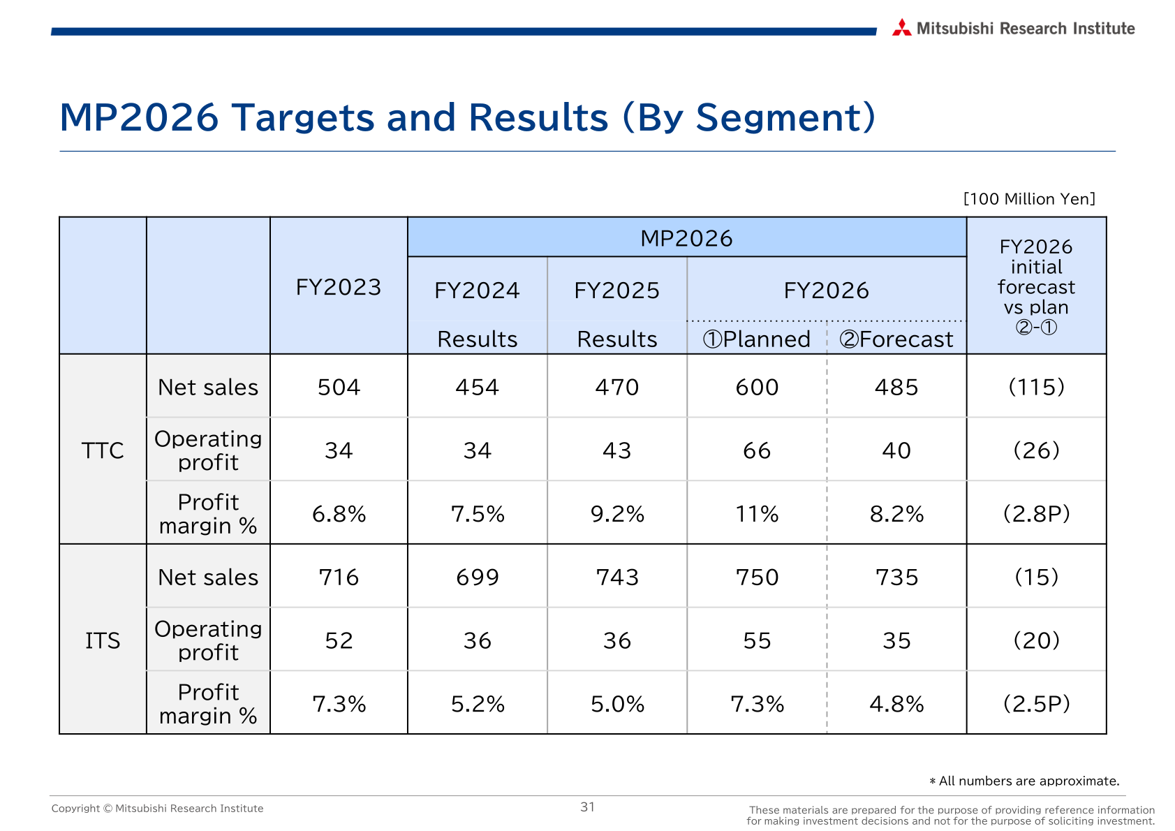 MP2026 targets and results by segment for TTC and ITS