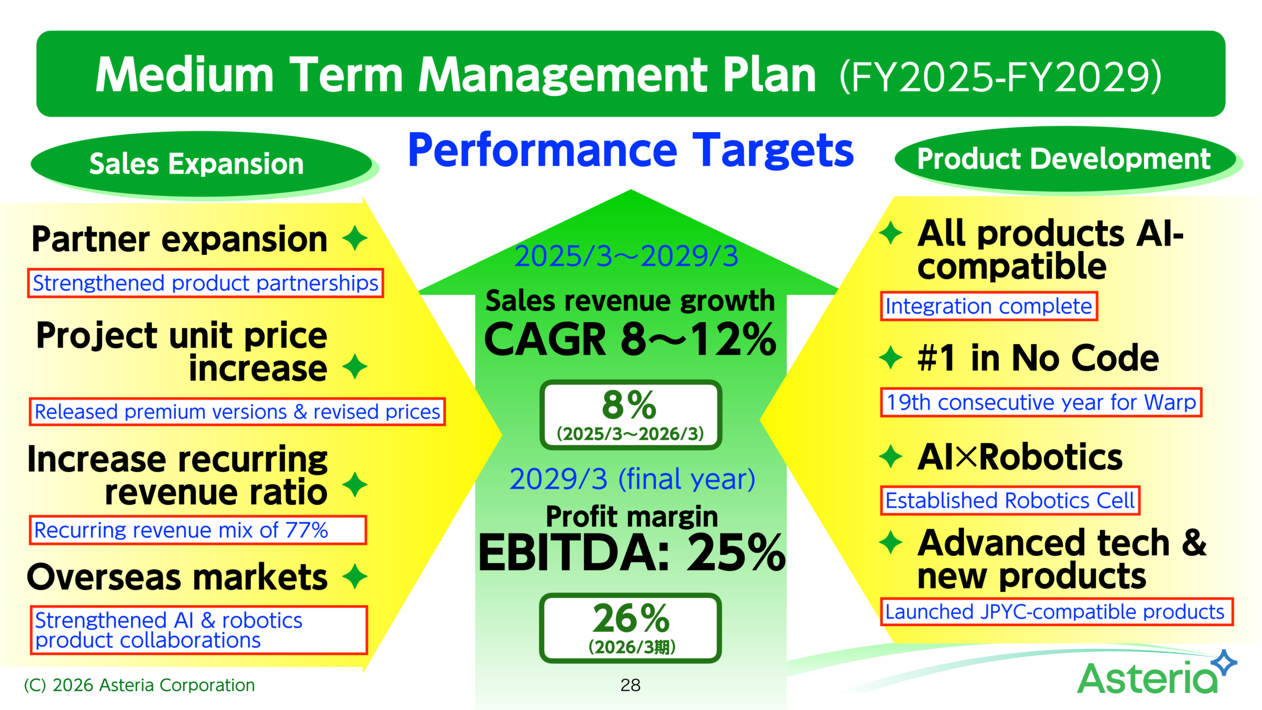 Medium Term Management Plan FY2025-FY2029 performance targets of sales revenue CAGR 8-12% and EBITDA margin 25%, with first-year results of 8% and 26%