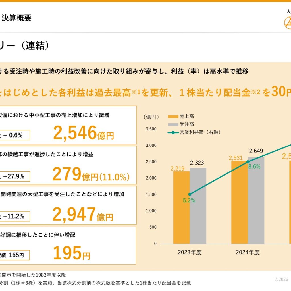 Sanki Engineering (1961): FY2025 Results Summary — Record Profits and a 30-Yen Dividend Increase to 195 Yen