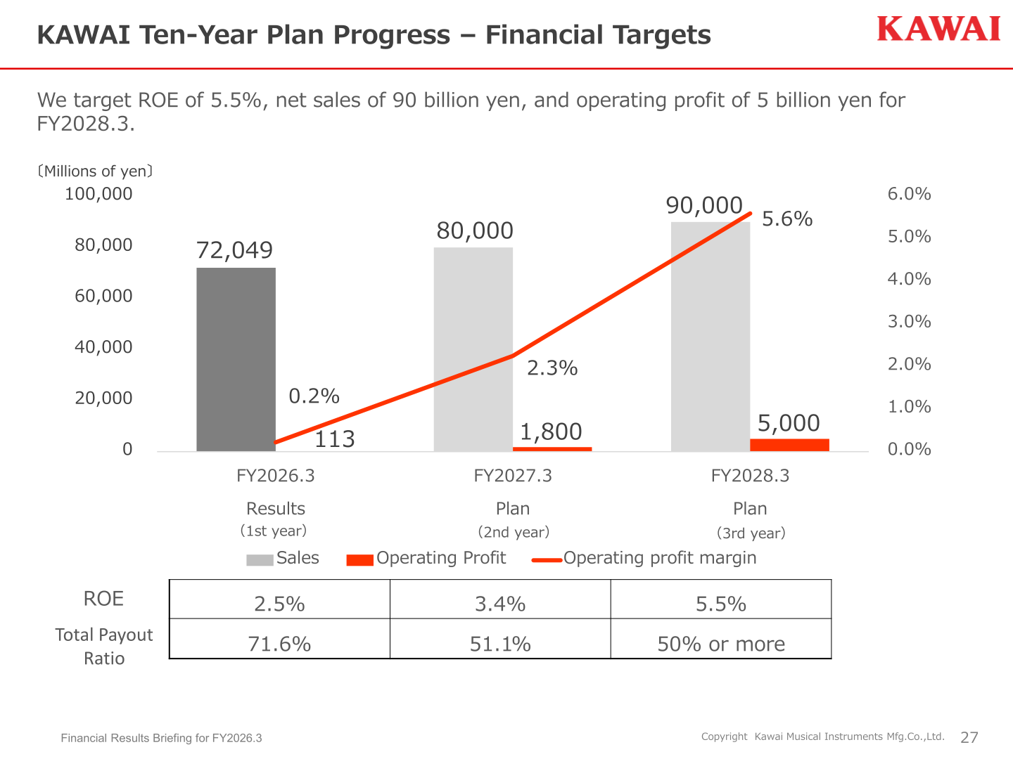 KAWAI Ten-Year Plan progress, financial targets