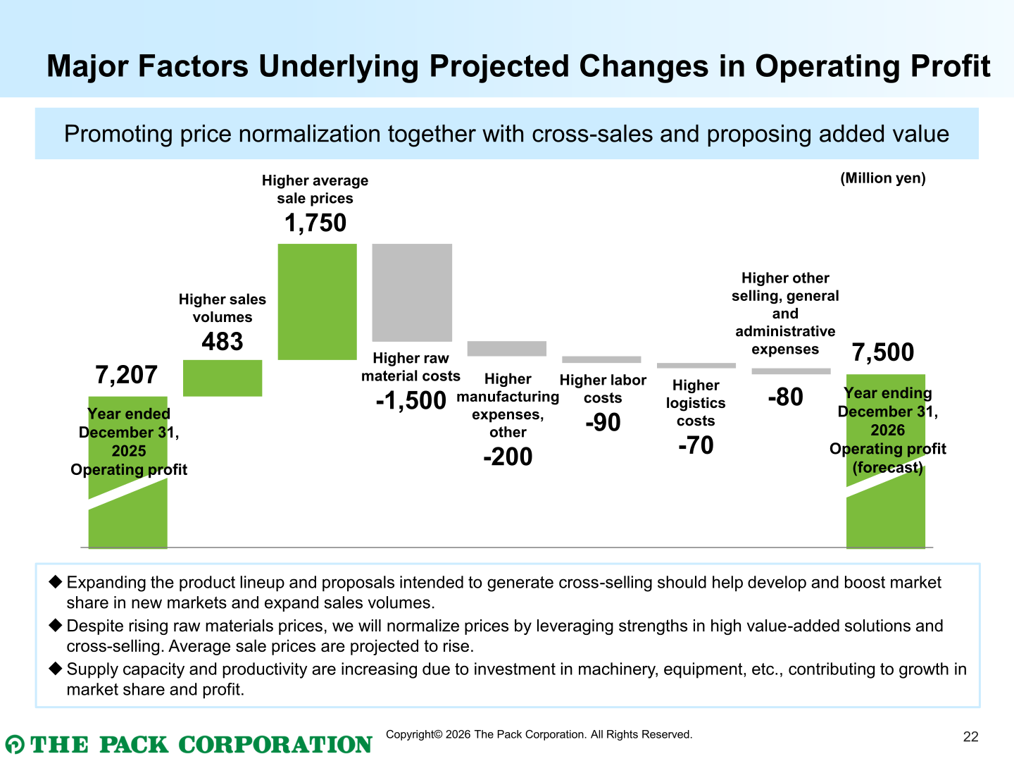 Waterfall chart of major factors underlying The Pack's projected operating profit change from 7,207 million yen to 7,500 million yen