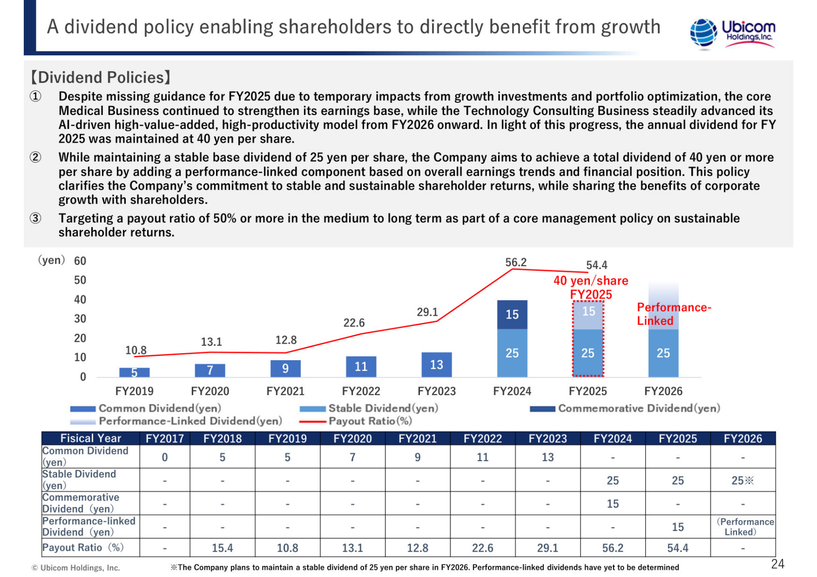 Ubicom Holdings dividend policy and dividend per share and payout ratio history from FY2017 to FY2026
