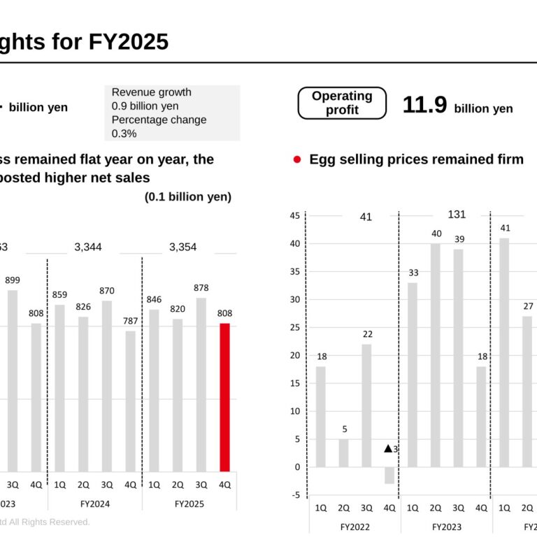 Showa Sangyo (2004): FY2025 Results Summary — Operating Profit Up 7.3% as the Medium-Term Management Plan 26–29 Starts
