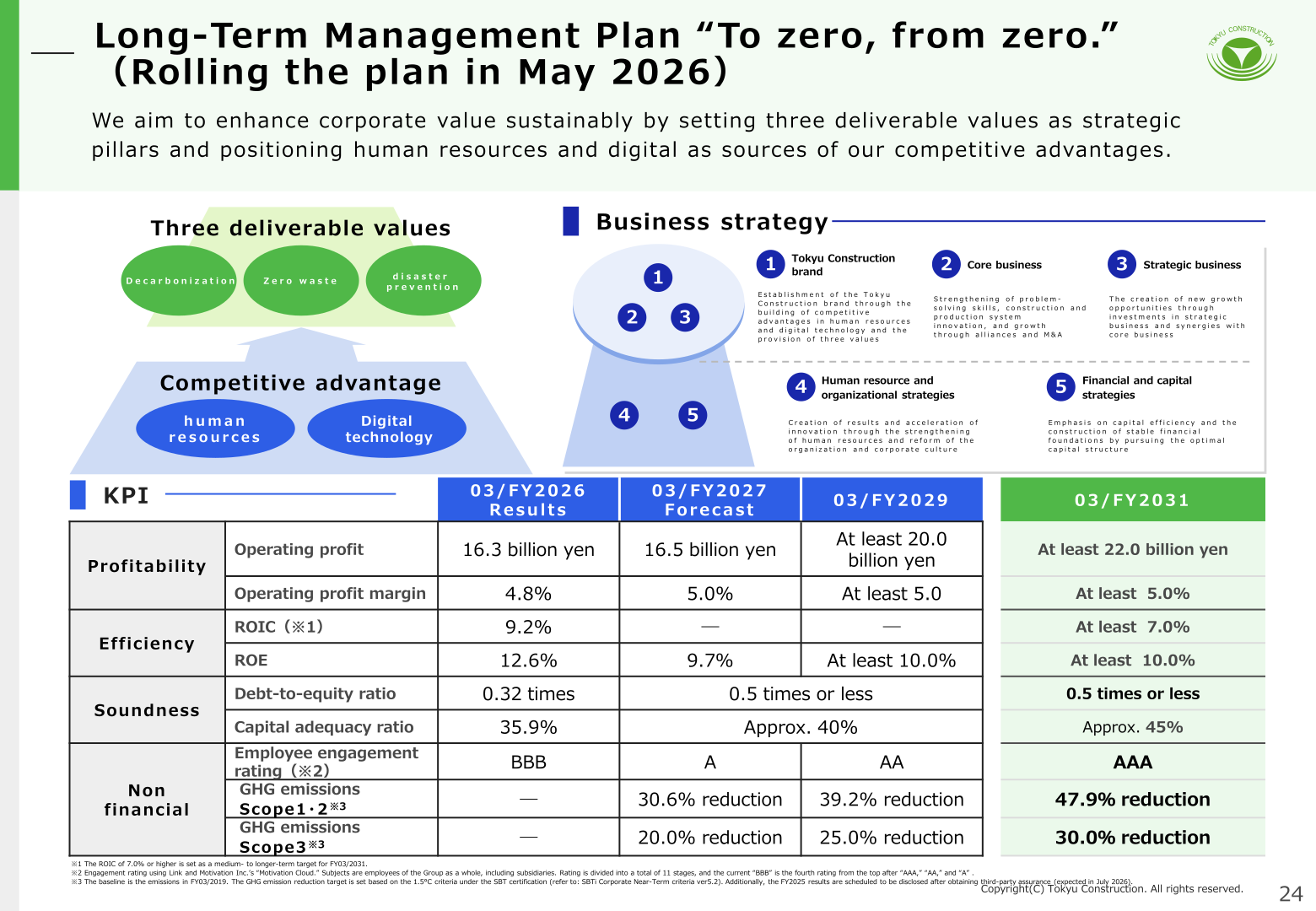 Long-term management plan KPI table showing profitability, efficiency, soundness and non-financial targets