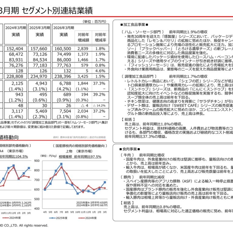 Marudai Food (2288): FY2025 Results Summary — Operating Profit Up 37.2% and Annual Dividend Raised to 70 Yen