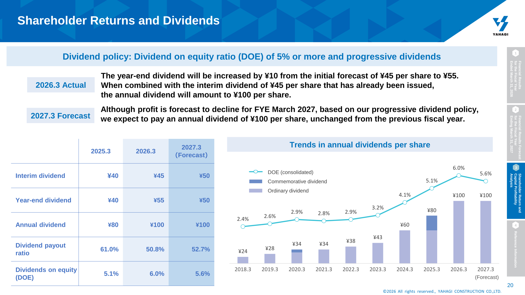 Shareholder returns and trends in annual dividends per share